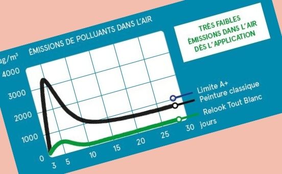 COV Composes volatils organiques Grands Blancs Maison Déco